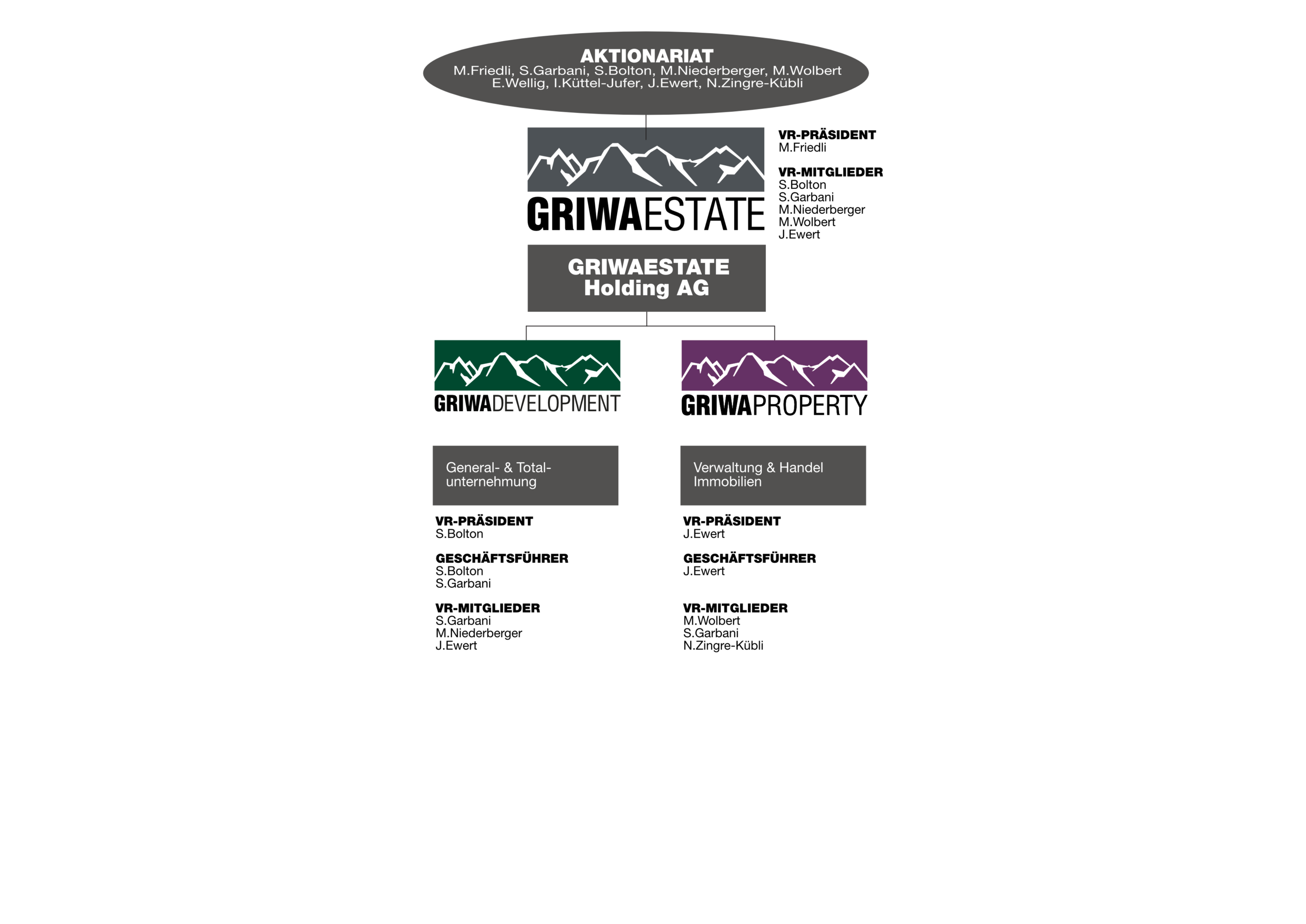 Firmenstruktur der GRIWA GROUP