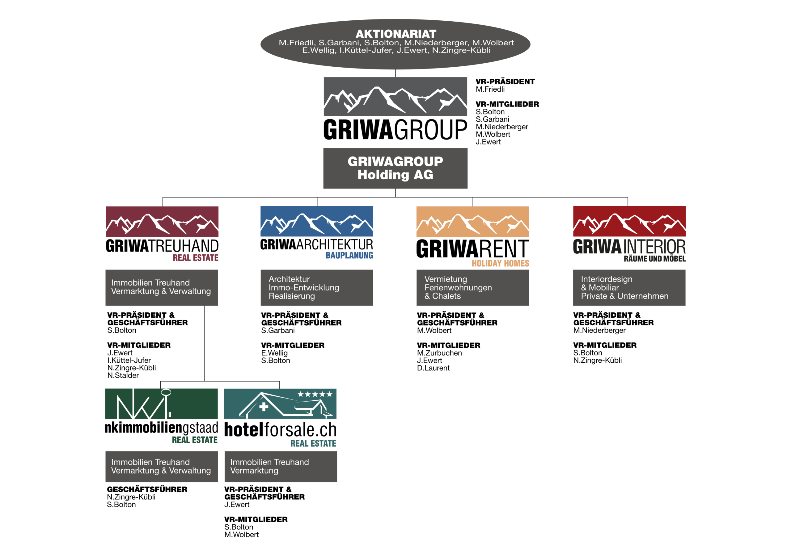 Firmenstruktur der GRIWA GROUP