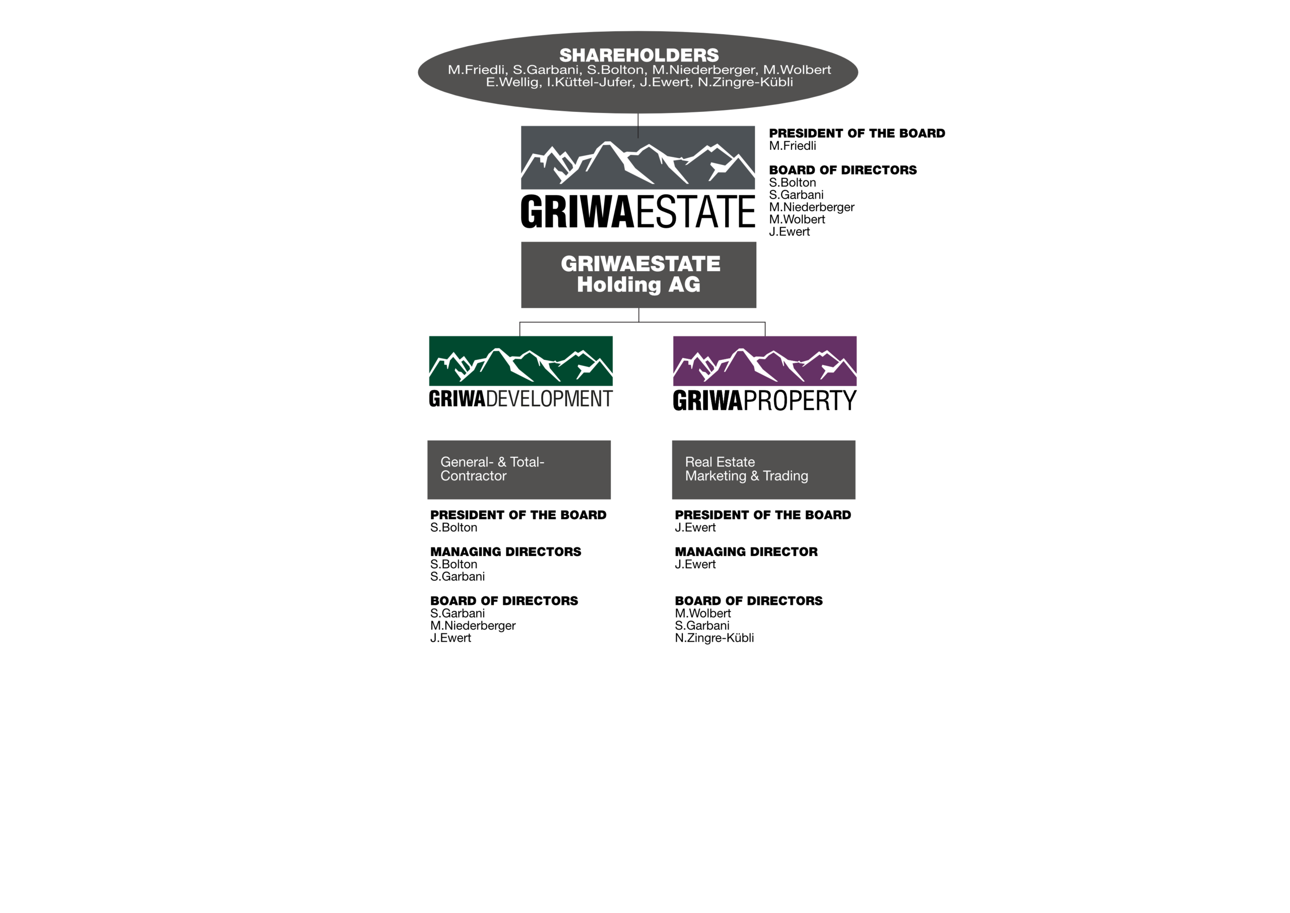 Firmenstruktur der GRIWA GROUP