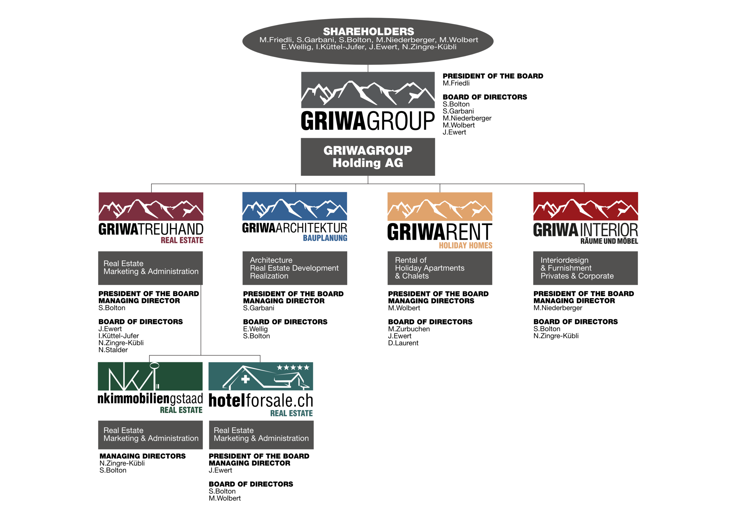 Company structure of GRIWA GROUP